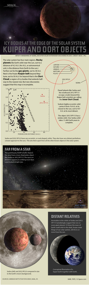 Details of the cold objects that orbit far from the sun.