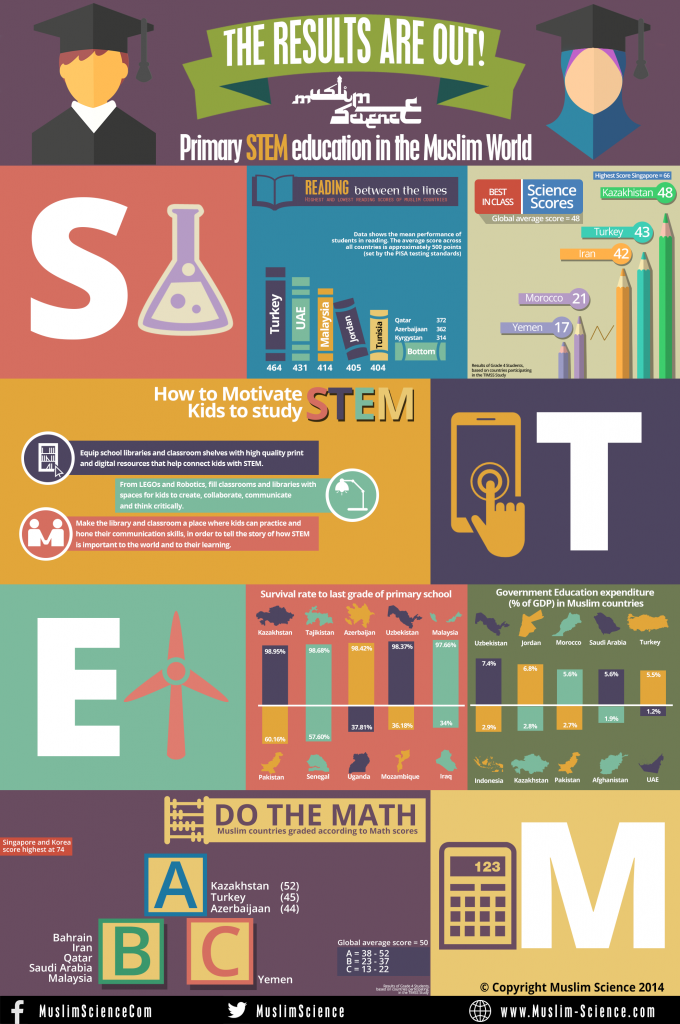 education infographic muslim science