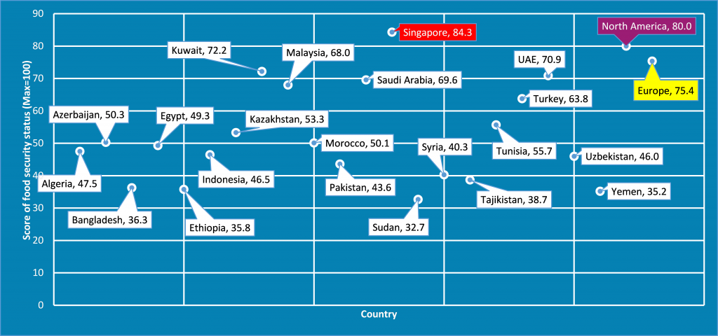 Figure 1: The Food Security Score of Selected Muslim Countries and Regions, 2014 Source: The Economist Intelligence Unit (2014). 