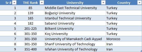 university rankings to the bottom of the list muslim science