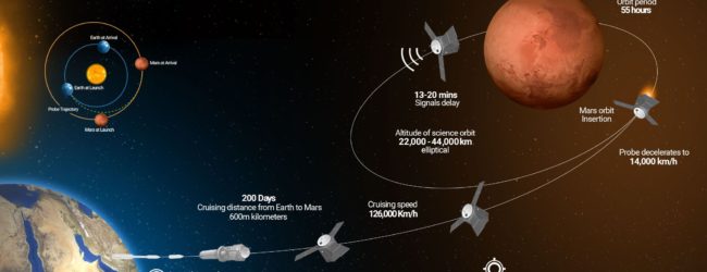 Mars Mission: UAE pushes the envelope of the Muslim Space Agencies